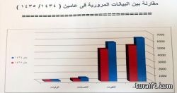 الجوف تنجح في تخفيض الحوادث المرورية بنسبة 17 بالمئة