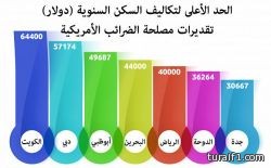 الكويت ودبي تسجلان أعلى مستويات الحد الأعلى لتكاليف السكن خليجياً.. والرياض والدوحة وجدة الأقل