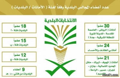 اللجنة العامة للانتخابات البلدية تعتمد زيادة 21 عضوا بأمانة الحدود الشمالية