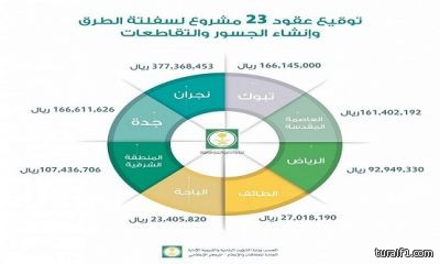 ” مجلس الوزراء” يعلن الموافقة على مشروع الملك عبدالله لتطوير “وعد الشمال”