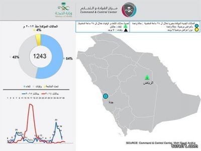 “الصحة” تعلن تسجيل إصابة جديدة بفيروس “كورونا” لمواطنة في جدة
