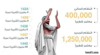 وزير الحج يكشف النقاب عن النظام الجديد للعمرة .. واللائحة التنفيذية قريبا