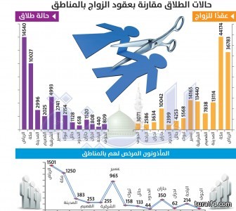 فرع العمل بعرعر يضبط 12  عاملاً مخالفا في أسواق الخضار والفواكه