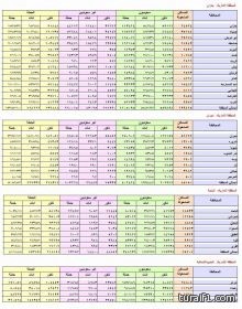 الدفاع المدني يحذر من أخطار الأمطار والسيول في مختلف مناطق المملكة