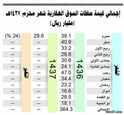 هطول أمطار متوسطة على طريف والدفاع المدني يشدد على الابتعاد عن مجاري السيول والأودية