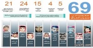 بالأسماء..عودة العلاقات الدبلوماسية بين الرياض وبغداد تشعل ملف السجناء بالعراق من جديد