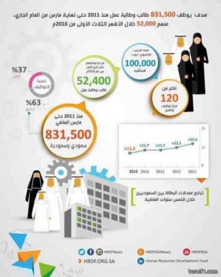 هدف : توظيف 52.4 ألف مواطن خلال الربع الأول منهم 39 % إناث