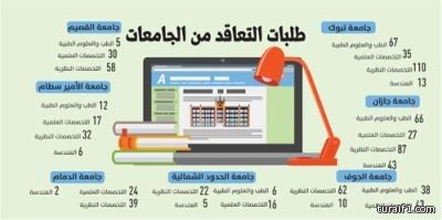 الحدود الشمالية ضمن 13 جامعة تتجاهل التقارير الرقابية وتستقدم 910 أكاديميين
