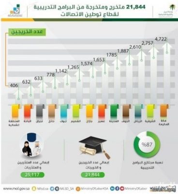 التدريب التقني : 21844 مؤهلين للعمل بصيانة الجوالات بالحدود الشمالية وعدد من المناطق