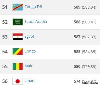 المنتخب السعودي يتقدم إلى المركز الـ ( 52 ) في تصنيف الفيفا