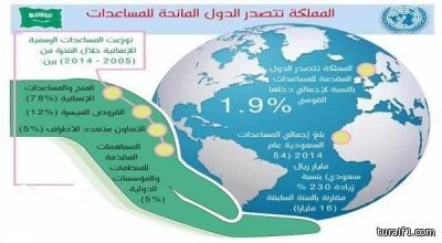 تقرير : السعودية في صدارة الدول المانحة للمساعدات الإنسانية والإنمائية