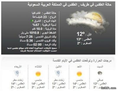 الرائد الأسمر: استحداث 5 مراكز للدفاع المدني بالحدود الشمالية منها مركز بطريف