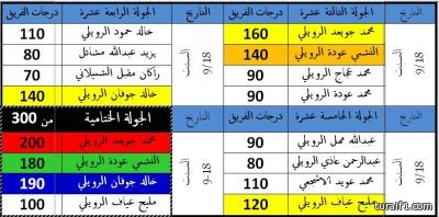 تفاعلاً مع ما طرحته إخبارية طريف : إبعاد تجار الرمال والكنكري عن الساحة