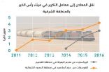 “سار” تحقق رقما قياسياً في النقل بقطارات التعدين