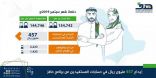 “هدف” يودع 457 مليون ريال في حسابات المستفيدين من “حافز” و3658 سعوديًّا يلتحقون في سوق العمل خلال سبتمبر