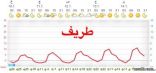 محافظة طريف تسجل هذه الساعات أقل درجة حرارة في المملكة