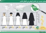 «العمل» تطبق «نطاقات» اجور السعوديين اليوم برواتب 3000 كحد أدنى