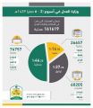 “العدل” تنجز 161.619 عملية في المحاكم خلال أسبوع