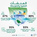 المنشآت الصغيرة تساهم بـ«42 %» من إيرادات الربع الثالث لعام 2019م